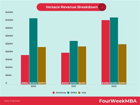 versace revenue target